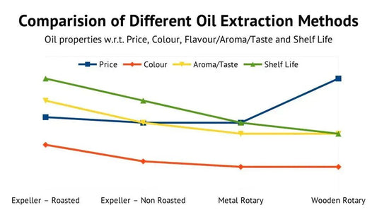 Our view of wood pressed oil – High price for an inferior product - Cocoguru Coconut Oil